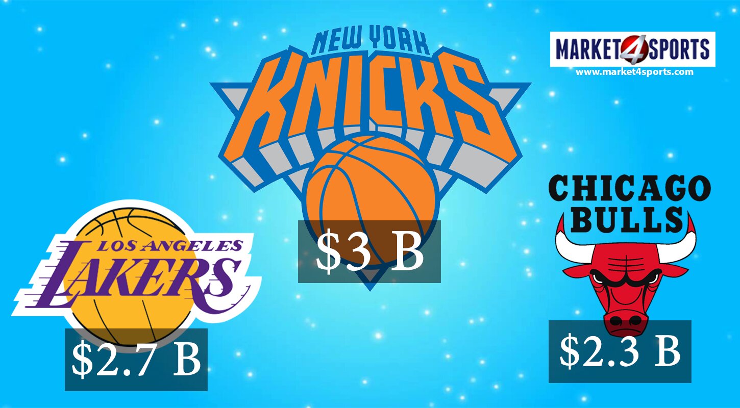 Top 10 NBA teams in terms of revenue this year