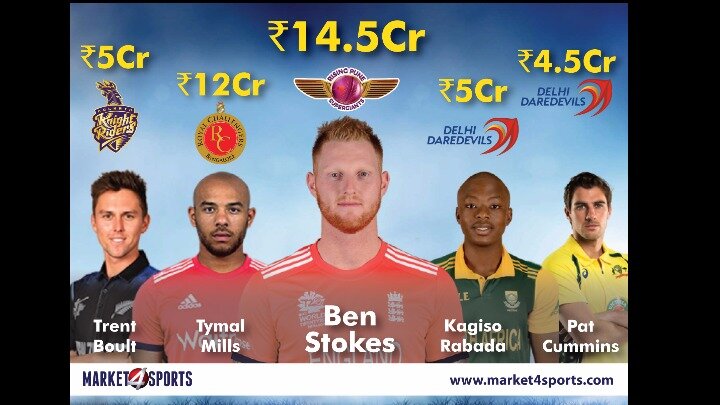 IPL Auction 2017: Top ten purchases