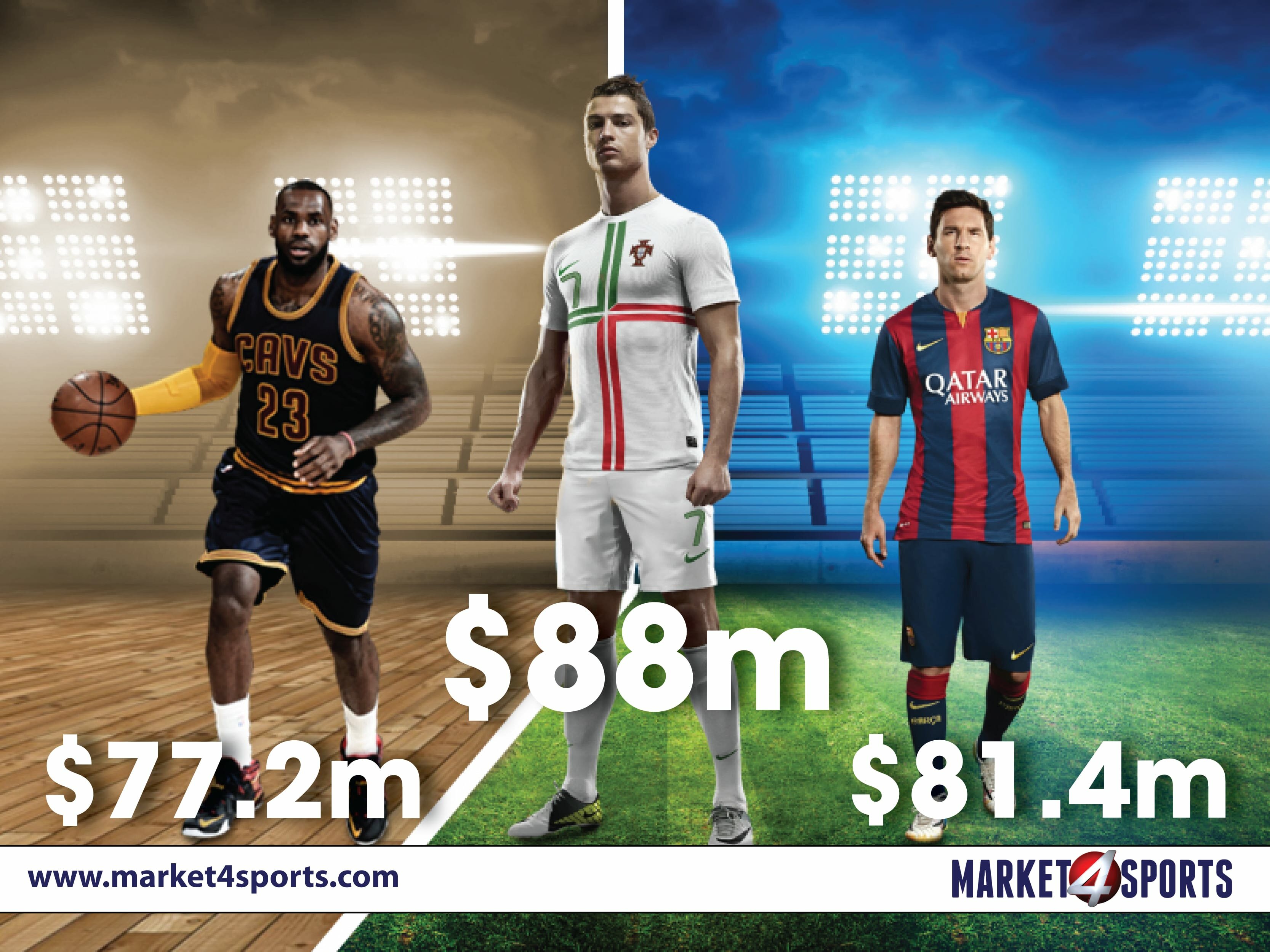 Forbes: Top ten richest athletes of 2016