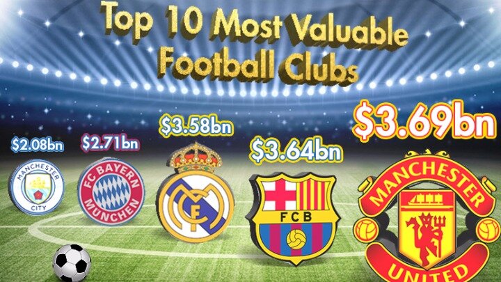Forbes: Top 10 most valuable football clubs